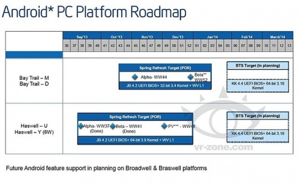 Android PC Platform Roadmap