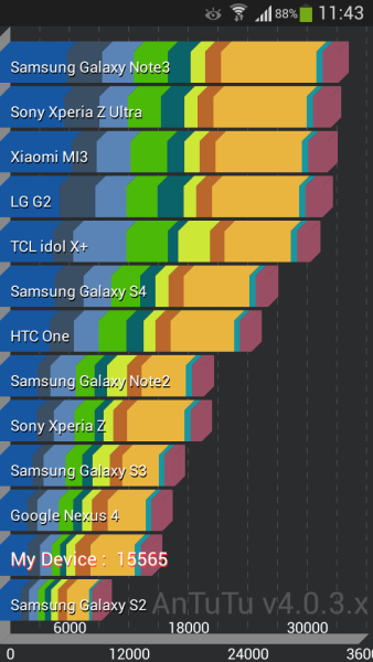 Samsung Galaxy S4 Zoom - AnTuTu 4.0.3x