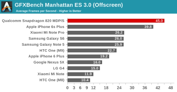Qualcomm Snapdragon 820 reference device benchmark 04