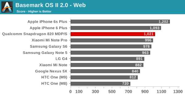 Qualcomm Snapdragon 820 reference device benchmark 15