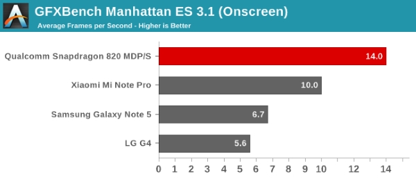 Qualcomm Snapdragon 820 reference device benchmark 23