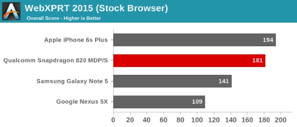 Qualcomm Snapdragon 820 reference device benchmark 24