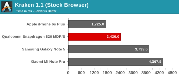Qualcomm Snapdragon 820 reference device benchmark 25