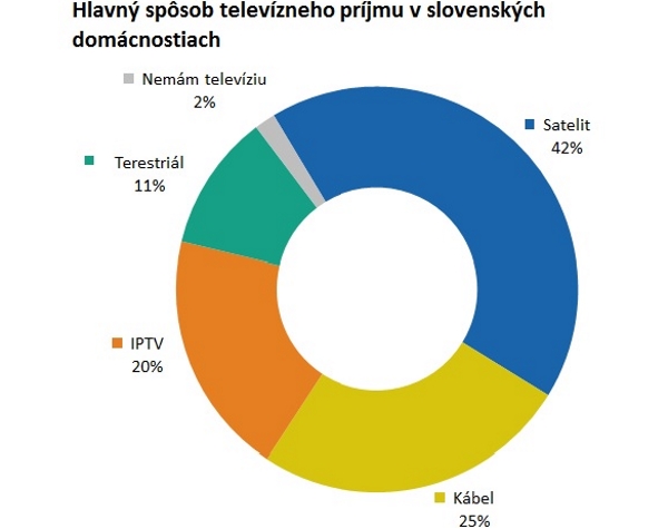 Graf 3 Hlavny sposob TV prijmu v SK domacnostiach
