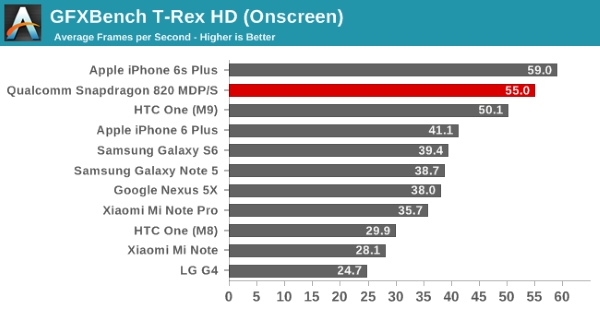 Qualcomm Snapdragon 820 reference device benchmark 02