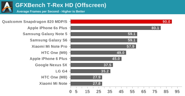 Qualcomm Snapdragon 820 reference device benchmark 03