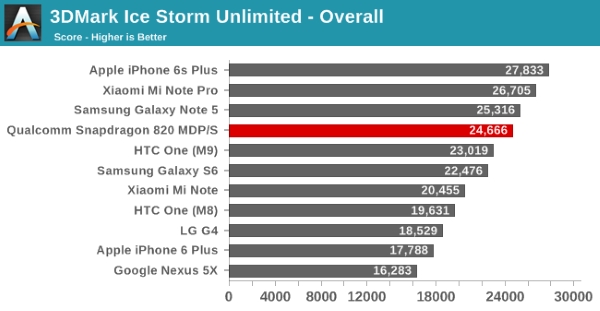 Qualcomm Snapdragon 820 reference device benchmark 09