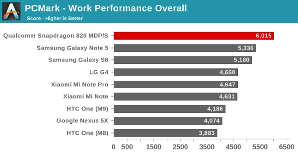 Qualcomm Snapdragon 820 reference device benchmark 14