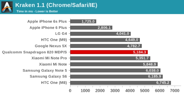 Qualcomm Snapdragon 820 reference device benchmark 19