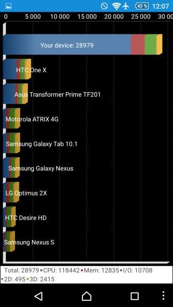 Sony Xperia Z5 Compact Quadrant