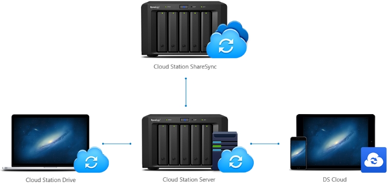 synology-cloud-station-01