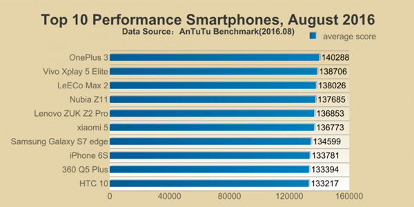 top-10-smartphones-august-2016